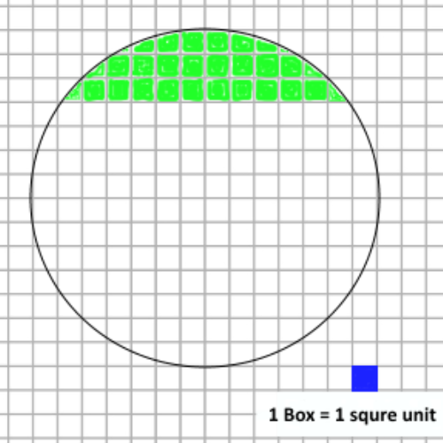 Area of a circle is number of squre units inside its boundries.